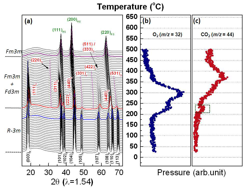 (a) Li0.33Ni0.8Co0.15Al0.05O2 소재의 (a) TR-XRD patterns 및 동시 측정된 mass spectroscopy 결과 (b) O2, (c) CO2 (25~500 ℃ 까지 heating)