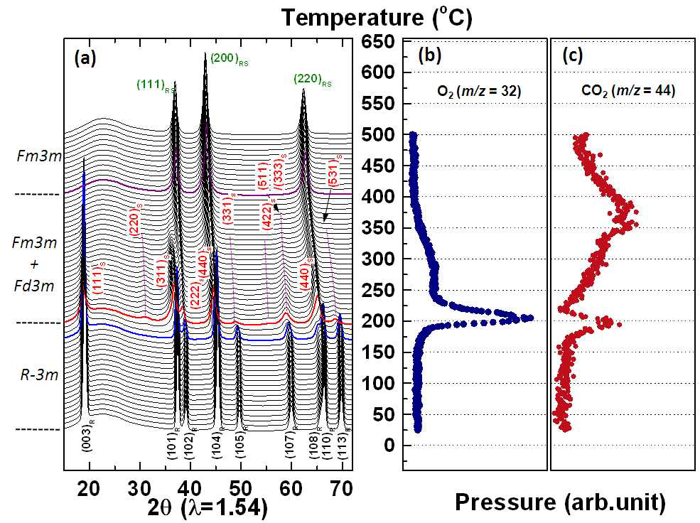 Li0.1Ni0.8Co0.15Al0.05O2 소재의 (a) TR-XRD patterns 및 동시 측정된 mass spectroscopy 결과 (b) O2, (c) CO2 (25~500 ℃ 까지 heating)