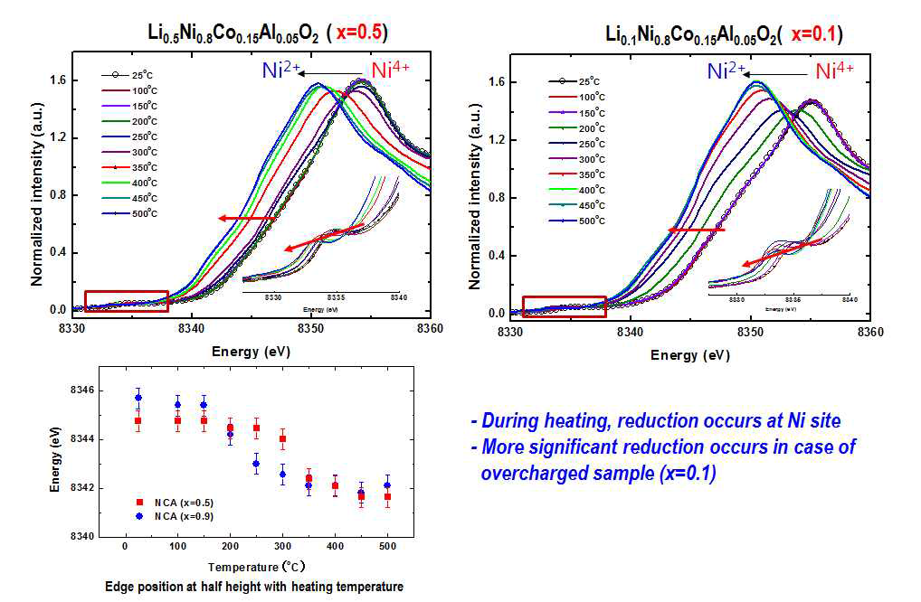 LixNi0.8Co0.15Al0.05O2 (x=0.5, 0.1)의 Ni K-edge XANES spectra 및 온도에 따른 edge-position 변화양상