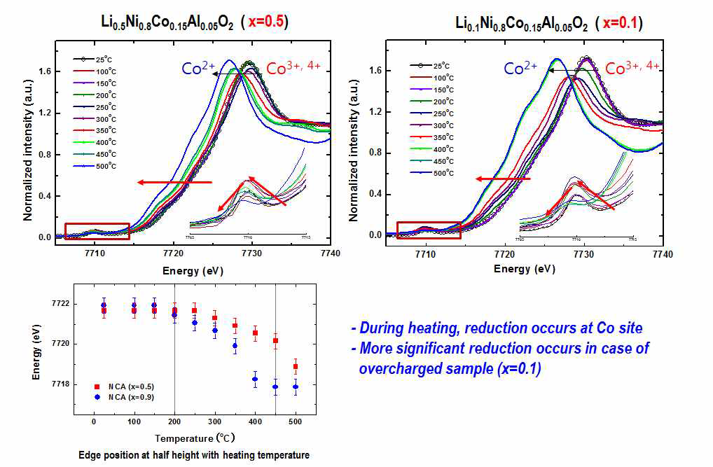 LixNi0.8Co0.15Al0.05O2 (x=0.5, 0.1)의 Co K-edge XANES spectra 및 온도에 따른 edge-position 변화양상