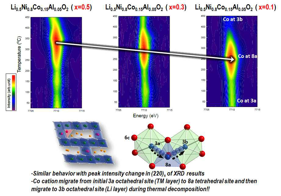 LixNi0.8Co0.15Al0.05O2 (x=0.5, 0.33, 0.1)의 Co K pre-edge intensity의 온도에 대한 contour plot