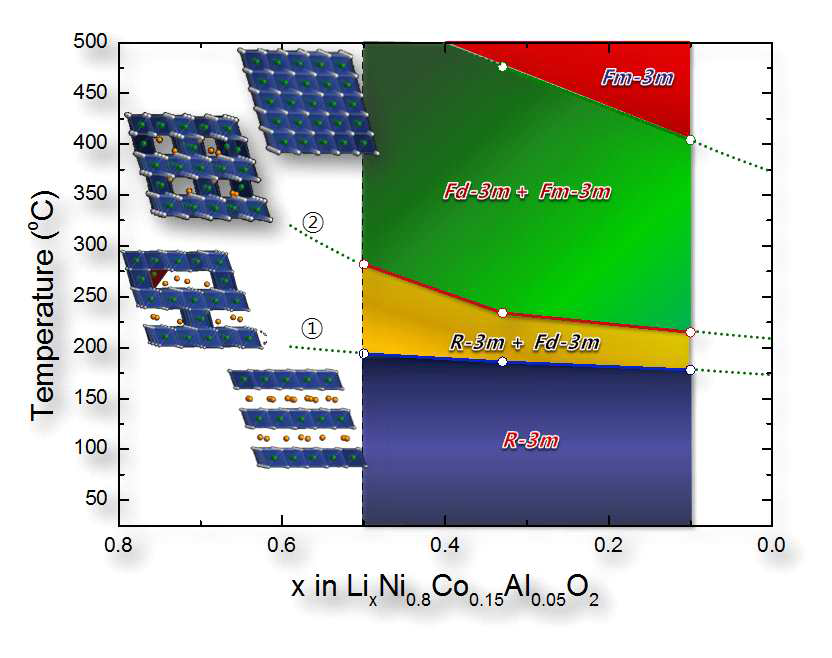 TR-XRD 결과로부터 도출된 LixNi0.8Co0.15Al0.05O2 양극소재의 충전 깊이별 열적 안정 온도범위를 나타낸 모식도