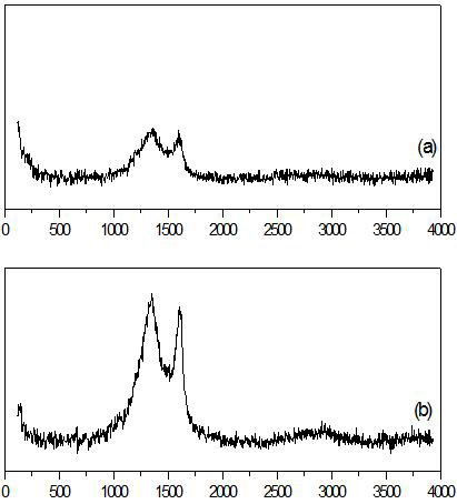 RAMAN patterns of (a)Li2MnSiO4 (b)Li2MnSiO4/C