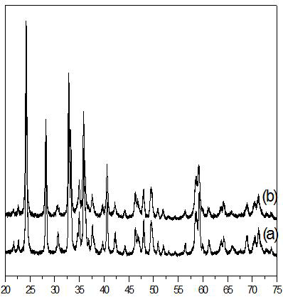 XRD patterns of (a)Li2MnSiO4 (b)Li2MnSiO4/C