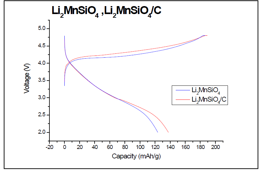 Curves of Capacity-Voltage 1st Li2MnSiO4, Li2MnSiO4/C