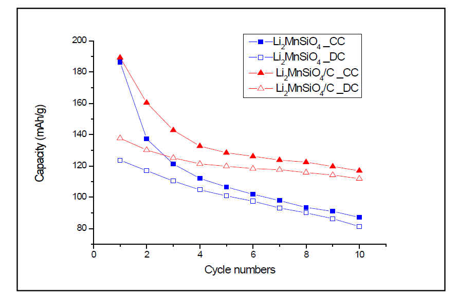 Curves of Cycle number-Capacity Li2MnSiO4, Li2MnSiO4/C