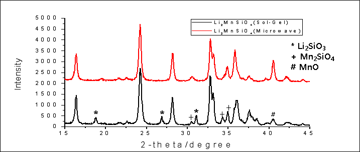 XRD pattern of Li2MnSiO4 (sol-gel, Microwave)