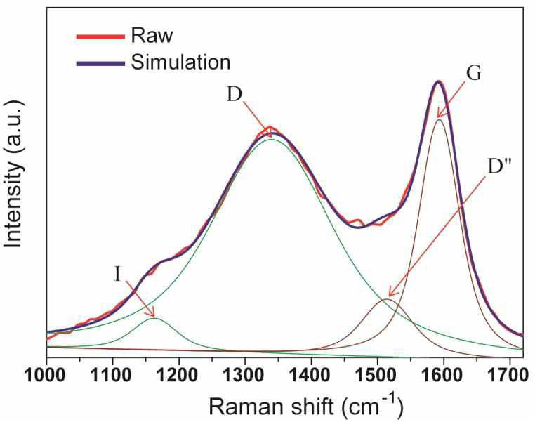 Raman spectrum of the Li2MnSiO4/C