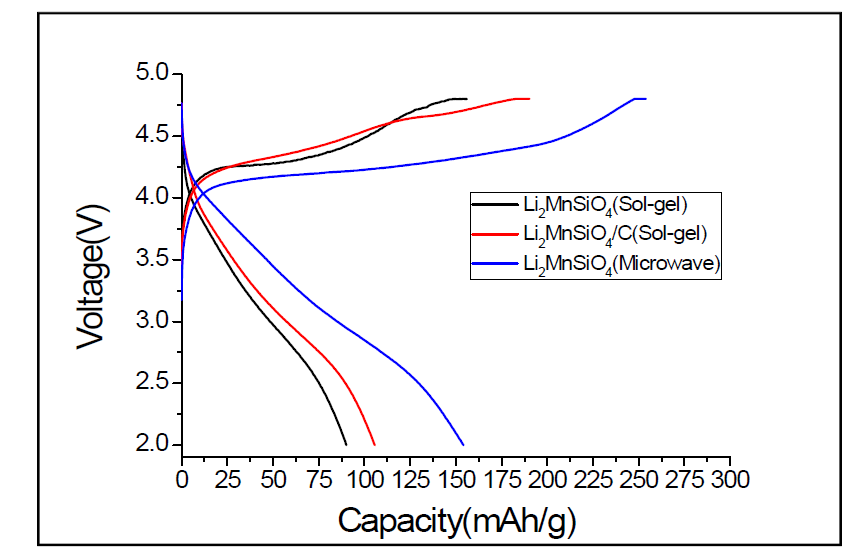 Curves of Capacity-Voltage 1st Li2MnSiO4(Sol-gel, Microwave)