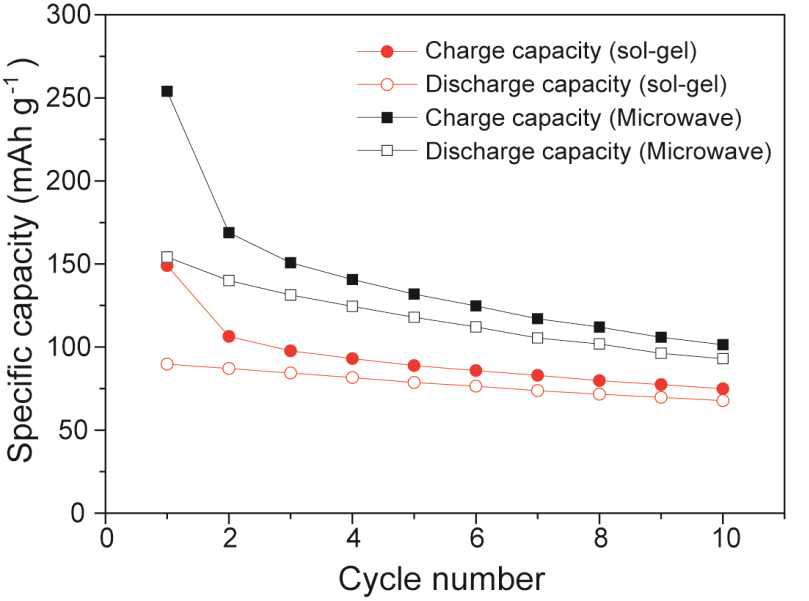 Curves of Cycle number-Capacity Li2MnSiO4(Sol-gel, Microwave)