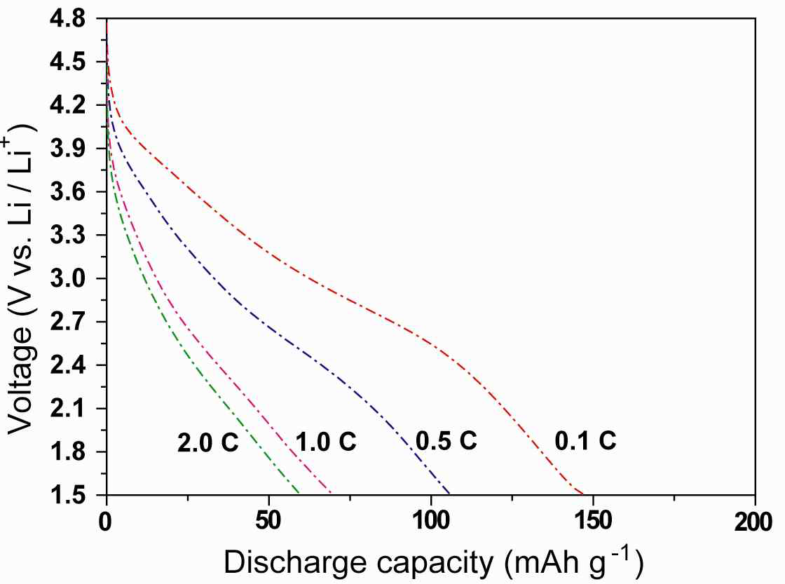 1st discharge capacity at various current rates