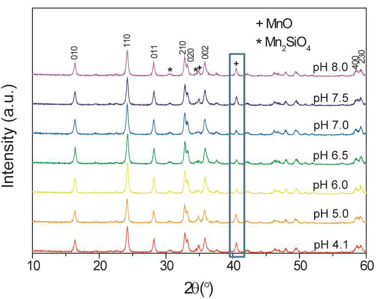 XRD patterns of Li2MnSiO4/C synthesized from different pH values