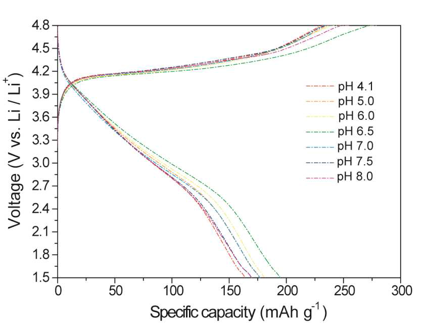 1st charge/discharge curves of Li2MnSiO4/C synthesized from different pH values