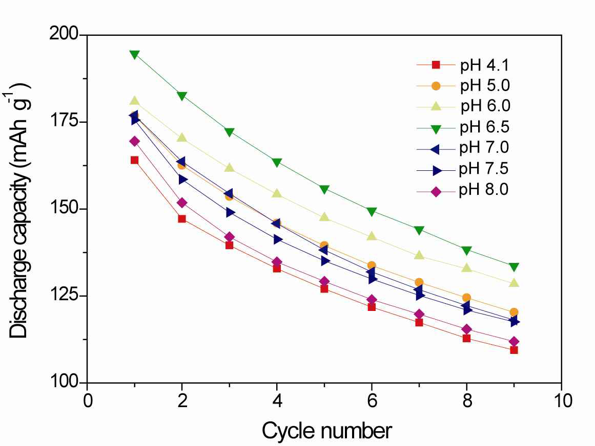 Cycle performances of Li2MnSiO4/C synthesized from different pH values