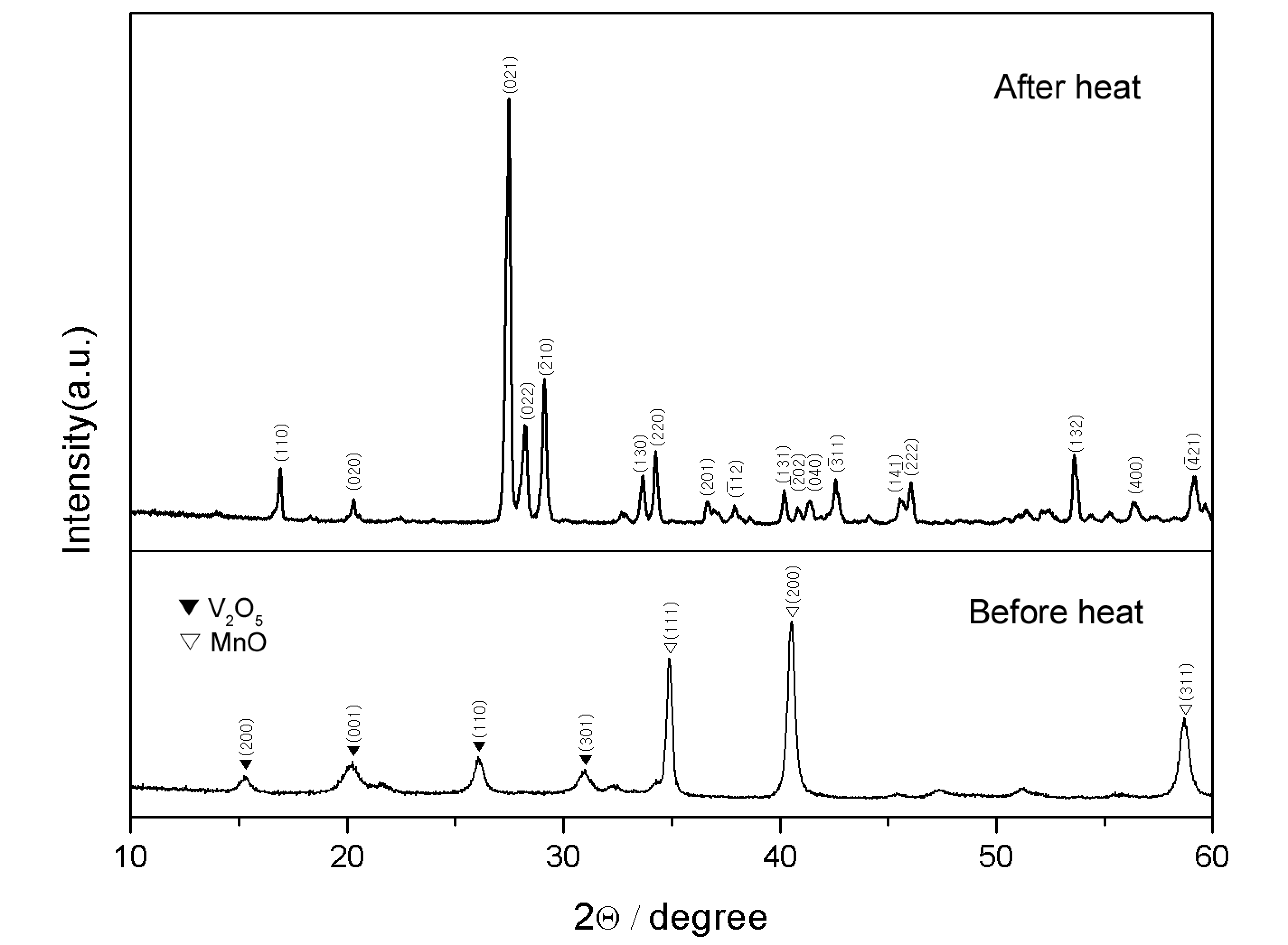 Precursor Mn2V2O7 XRD patterns heat treated at 600℃ and before heating