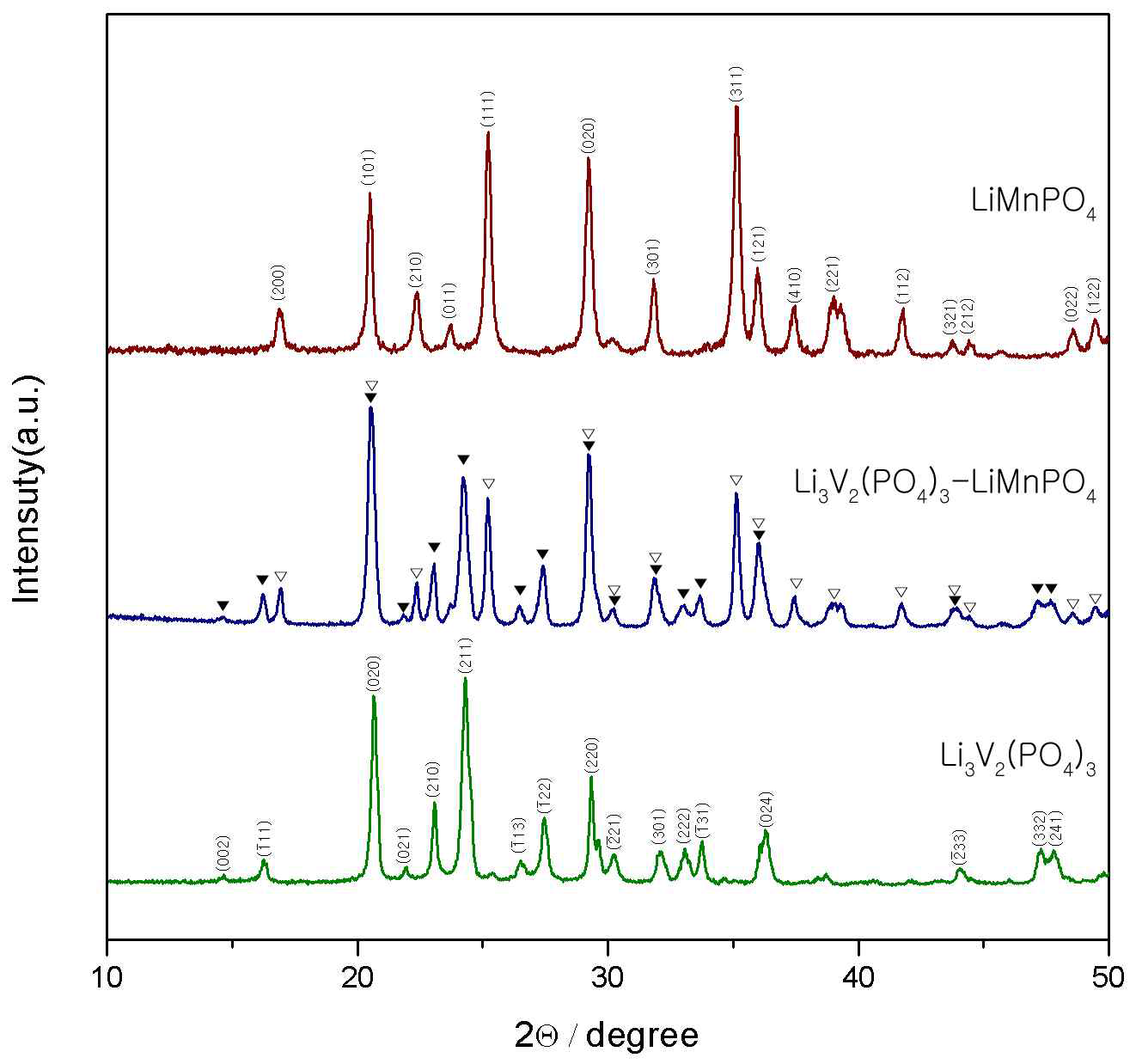 XRD patterns of synthesized cathode materials