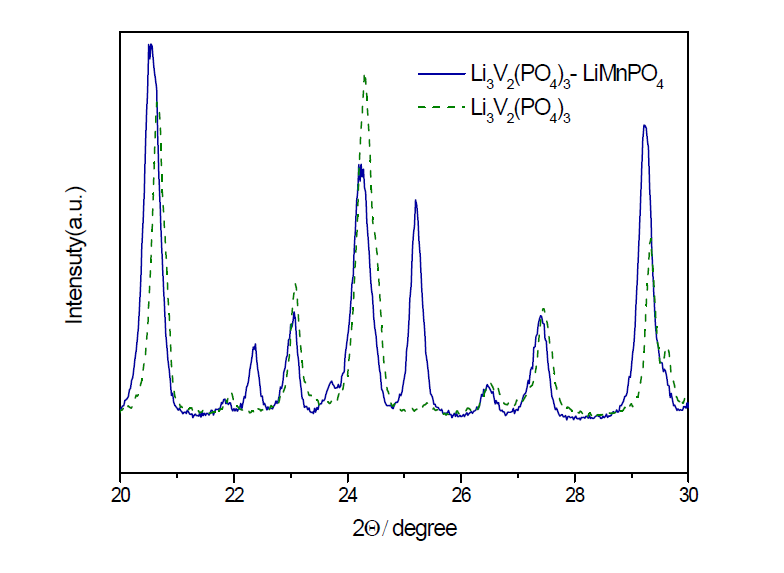 XRD patterns of Li3V2(PO4)3 and Li3V2(PO4)3-LiMnPO4