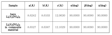 Lattice parameters of Li3V2(PO4)3 and Li3V2(PO4)3-LiMnPO4