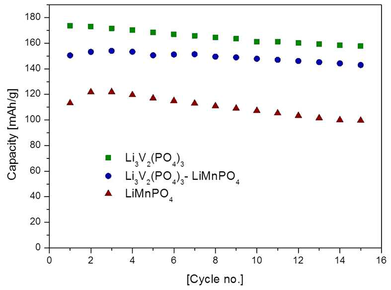 Cycle performance of Li3V2(PO4)3, Li3V2(PO4)3-LiMnPO4 and LiMnPO4