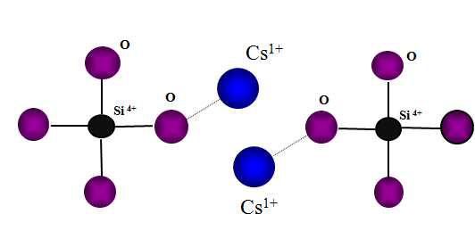 Silicate 유리구조에서 Cs1+ 이온결합로