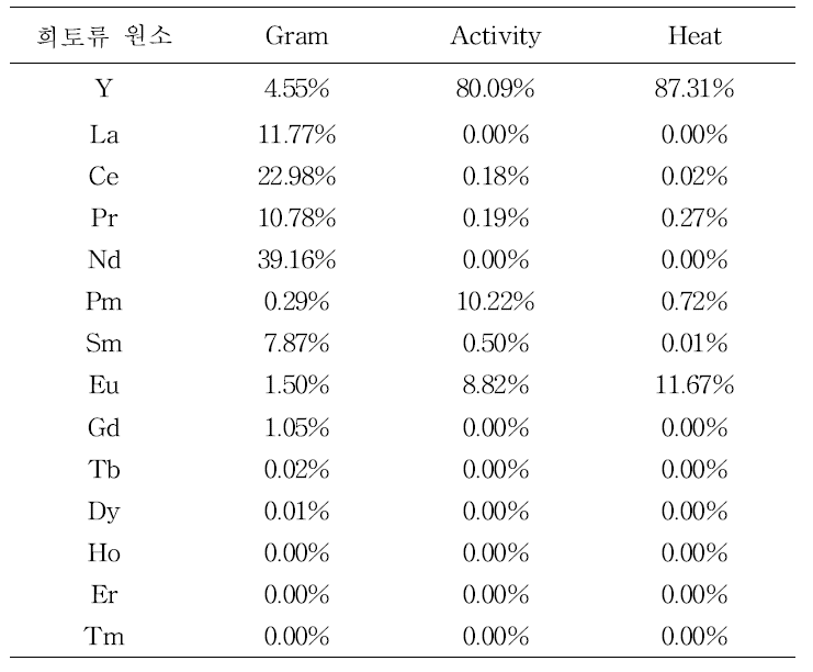 희토류 원소의 발생비, 방사능 및 열 발생비율