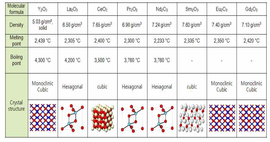 주요 희토류 산화물의 특성
