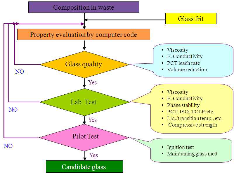 유리조성 개발 흐름도