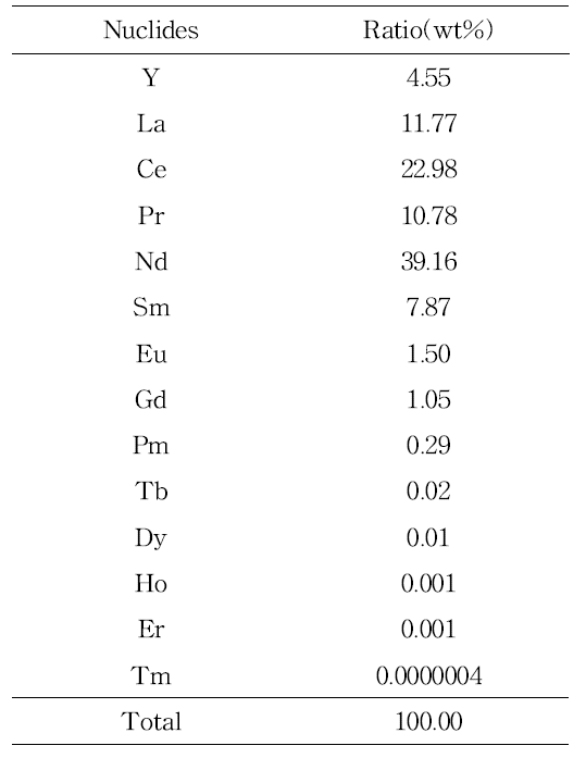 PWR 사용후핵연료에 포함된 희토류 핵종 무게비율