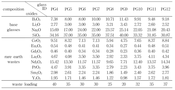 유리고화체 시료 조성비(wt%)