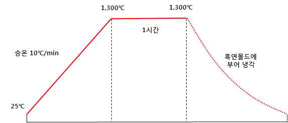 solubility 평가용 시료 용융조건