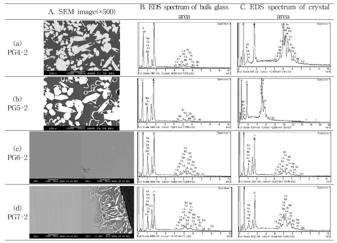1,400 C 용융 유리(PG4-2～PG7-2) 균질성 평가(SEM/EDS micrographs)