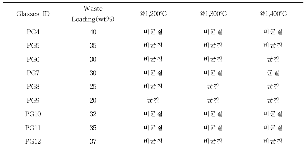 유리고화체 균질성(PG4∼PG12)