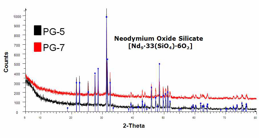 PG5와 PG7 유리 내 이차상 XRD 분석