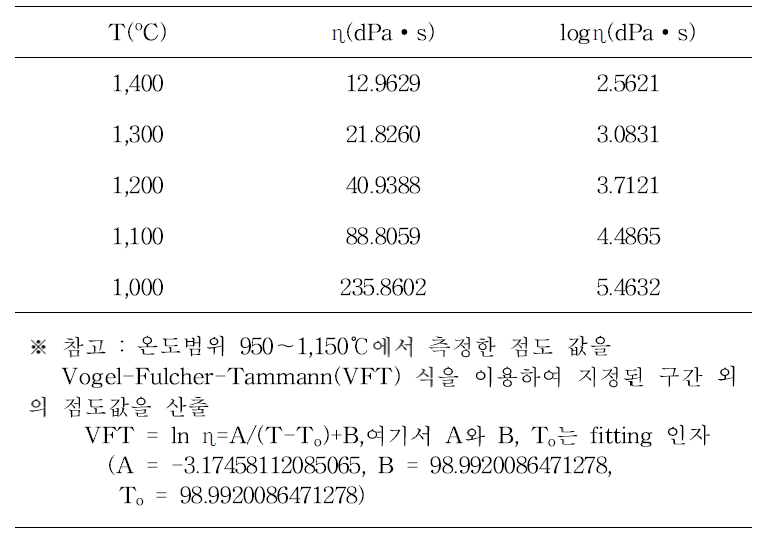 PG8-1 점도