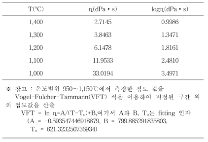 PG9-1 점도