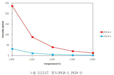 점도(PG8-1, PG9-1)