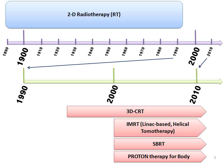 100 년간의 2 차원방사선치료가 1990 년대 중반 컴퓨터테크놀로지의 발달과 함께 3 차원 입체조형치료(3D-CRT), 세기조절방사선치료(IMRT), 체부정위방사선수술 (SBRT), 양성자치료(Proton therapy)등의 신기술들이 쏟아져 나오고 있음
