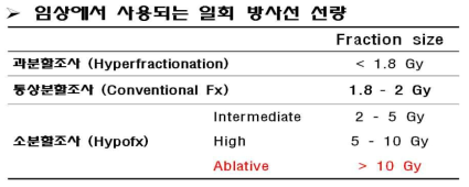 임상에서 사용되는 일회방사선 선량 분류. 일회 조사선량이 방사선 부작용과 밀접하여 과거에는 회당선량 2 Gy를 초과해서 처방하기가 어려웠고, 그나마 부작용을 줄이기 위해 과분할조사 방식으로 하루에 두 번 이상씩 조사하는 형태로 진행을 하기도 하였음. 하지만 이제는 새로운 치료기법들의 출현과 함께 Intermediate, High, Ablative 소분할방사선조사가 임상에서 큰 대세로 떠오르게 됨. 이러한 기술발전에 따른 처방선량 양상의 변화에 발맞춘 생물학적 영향에 대한 연구가 크게 뒤쳐져 있은 상황임