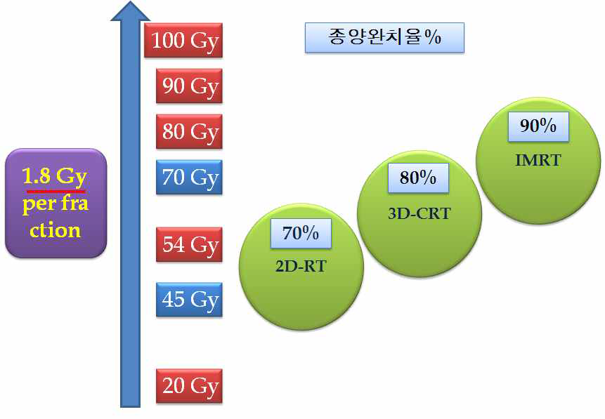 전립선암을 예로 들어 방사선선량과 종양완치율을 보면 2 차원시대에 50-60 부작용이 우려되어 50-60 Gy 밖에 처방하지 못하던 시대에는 초기전립선암완치율이 70%에 그쳤으나, 3 차원입체조형치료가 가능해져 부작용을 좀 더 줄일 수 있어 70 Gy 까지 조사할 수 있게 되자 약 80%의 완치율에 이르게 된다. 이제 세기조절방사선치료시대가 되어서는 이전 치료보다 부작용을 더 낮추면서도 선량을 더 높일 수 있게 되어 80 Gy 가 넘는 방사선을 처방할 수 있게 되어 90%의 완치율을 얻을 수 있게 됨. 즉 부작용의 감소는 그 자체로 환자의 삶의 질 향상 뿐 아니라 추가적인 방사선조사를 통해서 완치율의 지속적인 상승을 가져다 주어 두 마리 토끼를 잡을 수 있게 함