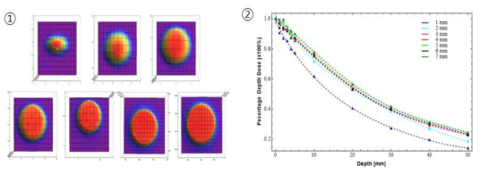 ➀1 cm depth에서 1~7 mm collimator에서의 FWHM.➁ 0, 1, 2, 3, 4, 5, 10, 20, 30, 40, 50 mm depth에서의 dose rate를 측정한 depth 대 dose rate 관계 그래프