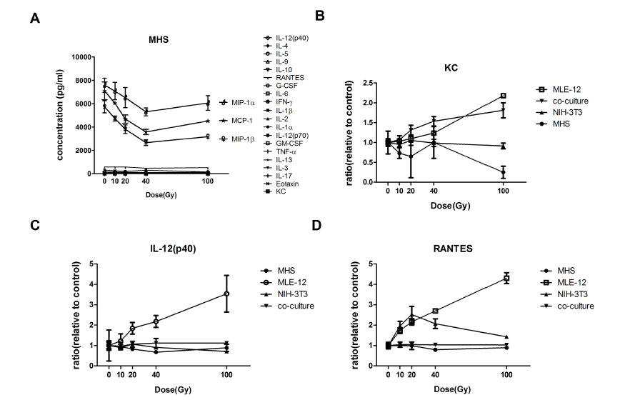 Cytokine levels in irradiated mouse cell line