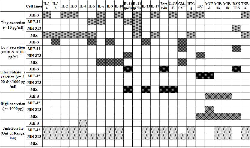 Cytokine secretion profile of dust cell, type II pneumocyte, fibroblast and their mixtures in response to irradiation