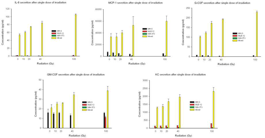 공동배양 하였을 때 방사선선량과 cytokine의 선량반응관계