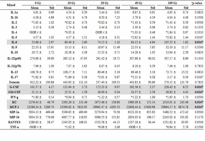 Radiation dose-response on cytokine secretion after irradiation in mixed cell culture