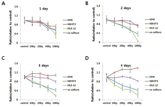 Cell viability after irradiation