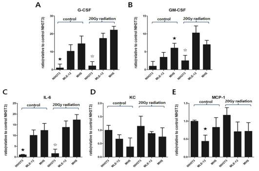 FACS로 세포분리후 매개 종류의 세포가 발현하는 cytokine의 mRNA 양