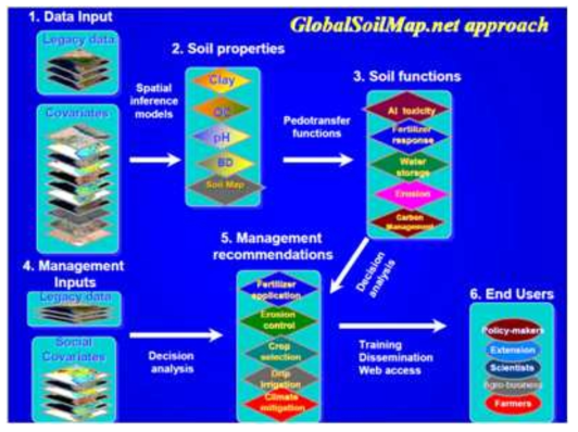 GlobalSoilMap.net 컨소시엄의 세계토양지도 작성과 활용 흐름도