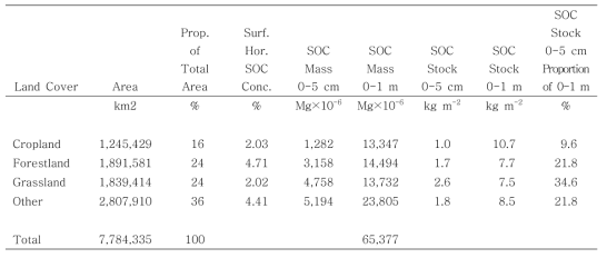 미국 SSURGO 데이터베이스로부터 토지이용별로 산정한 평균 토양탄소 농도, mass, 저장량