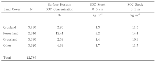 미국 NCSS 데이터베이스로부터 토지이용별로 산정한 평균 토양탄소 농도, mass, 저장량