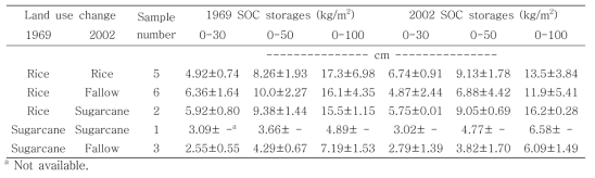 1969년～2002년의 토지이용에 따른 토양 깊이별 토양탄소 저장량